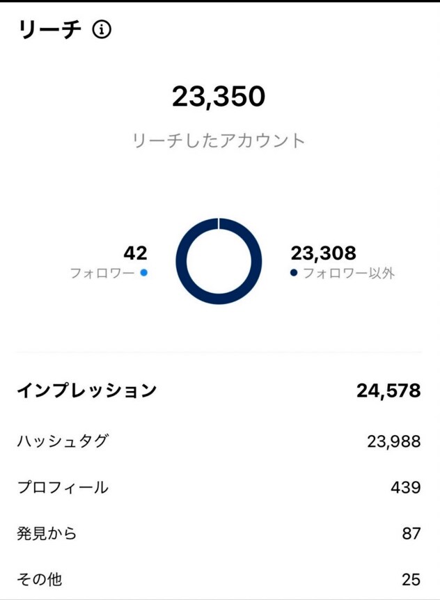 SNS運用歴10年のプロがインスタ運用代行をします 企業様からのご依頼多数！『丸投げ運用代行』で集客をサポート！ イメージ8