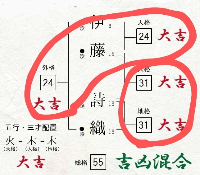 名前の強さがでてます 良い画数でも２つあると強すぎてしまう❗️ イメージ1
