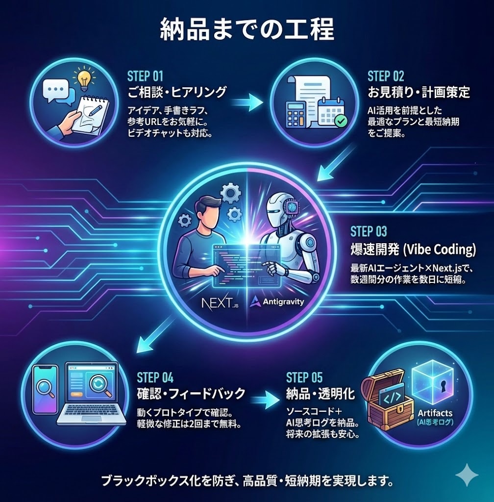 5000円〜格安、爆速でアプリ制作します やったことないことでも勉強してやり遂げます イメージ2