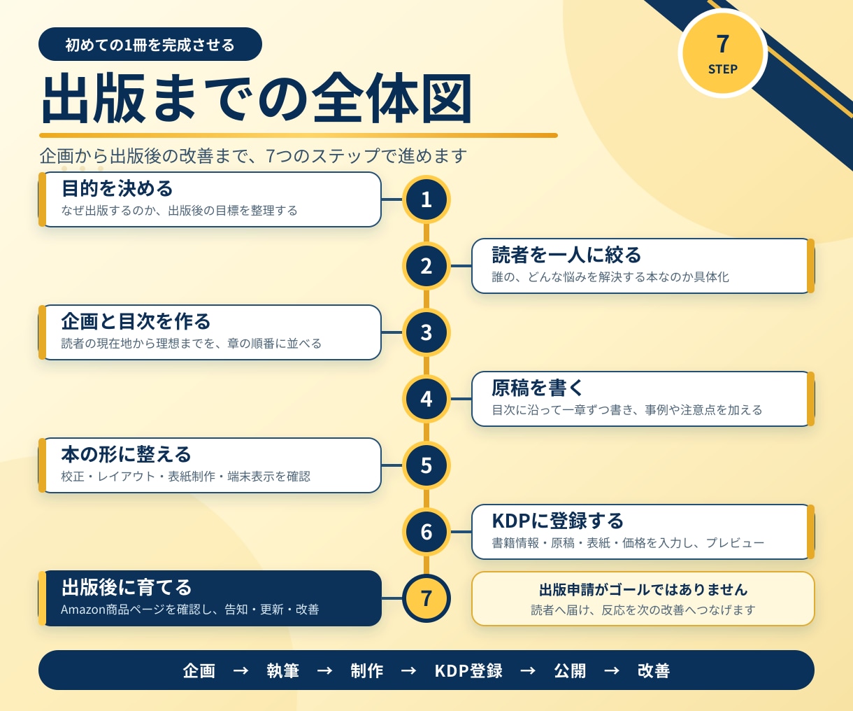 初心者向けKindle出版の教科書を届けます 21冊の経験と失敗を凝縮した初心者向け実践ガイド イメージ4