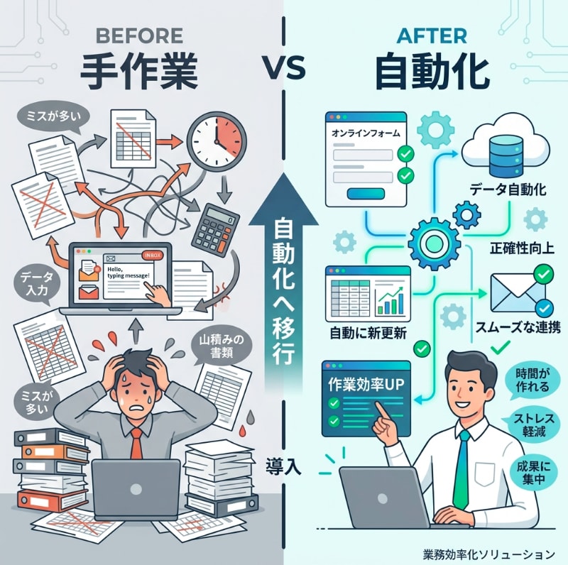 紙・FAX・Excel転記を自動化します 現場に入り本当に使える仕組みを作ります イメージ2