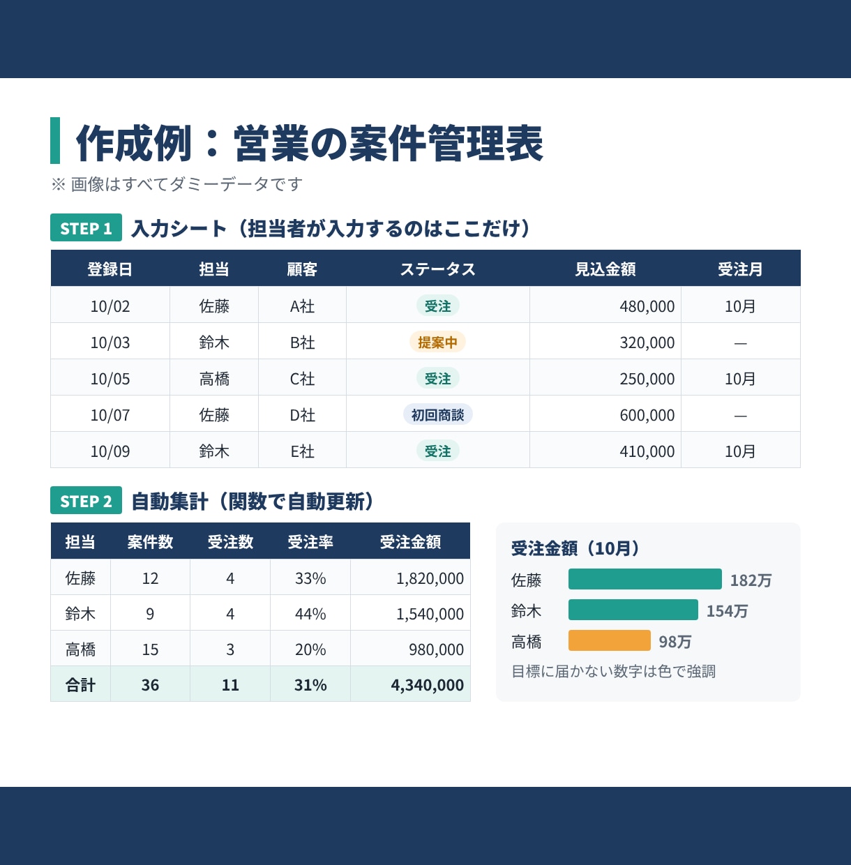 Excel・スプシで自動集計管理表作成します 転記・集計の手作業を減らし、数字で判断できる形にします イメージ2