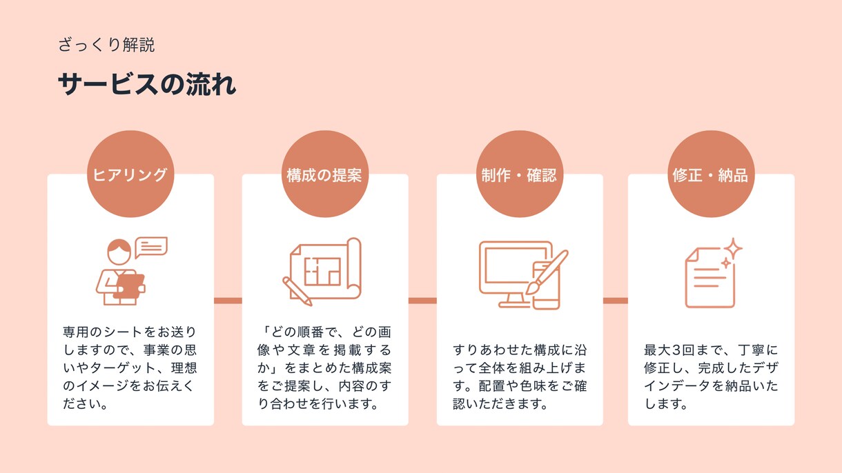 スルスル読める1枚完結紹介ページ（LP）制作します 情報の整理と心地よい余白。読み手に寄り添うデザインを届けます イメージ4