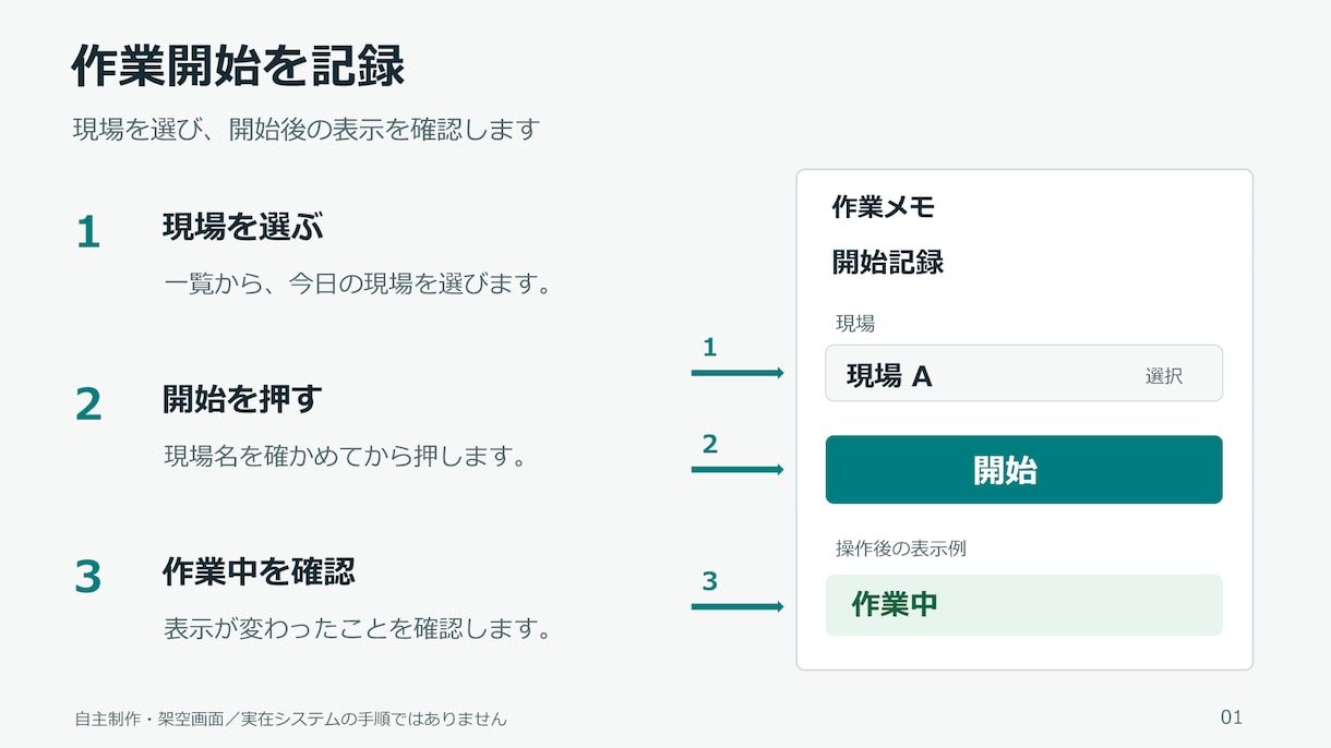 支給手順から操作マニュアルを整えます まず1ページから、操作手順を伝わる形に整えます イメージ2