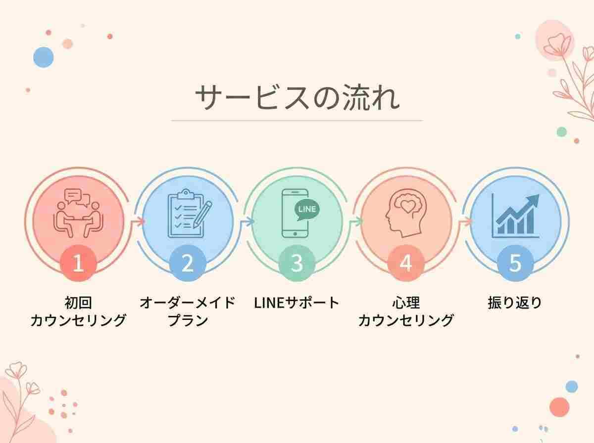 女性専用～無理なく～ダイエットプログラム提供します 心理学で痩せる！プロトレーナーが食事と心をWサポート1か月～ イメージ2