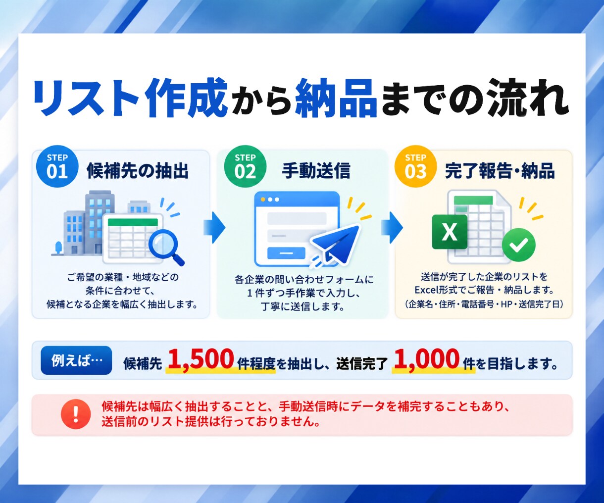 毎月の営業リスト作成からフォーム営業まで代行します 定期5％OFF｜リスト作成から手動送信まで一括対応 イメージ5