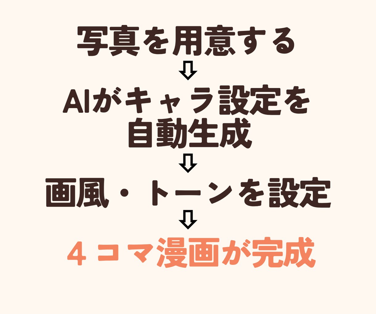 うちの子主役の4コマ漫画を自分で作れるようにします 画風も、話も、セリフも。うちの子だけの4コマに イメージ2