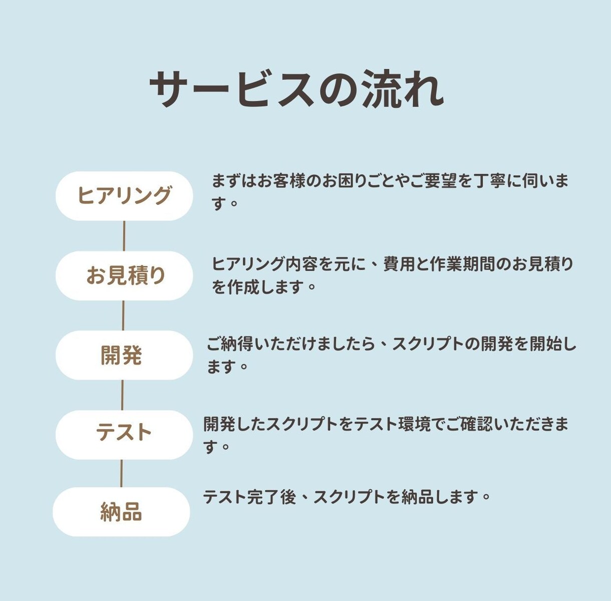 GASでスプシの作業を自動化します 本来は不要な作業時間をなくしませんか？ イメージ2