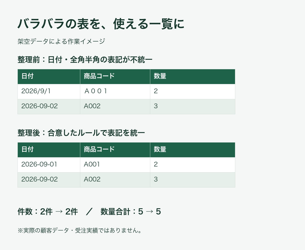 Excel・CSVを整理して一覧表にします ファイル統合・表記統一・重複整理をまとめて相談 イメージ2