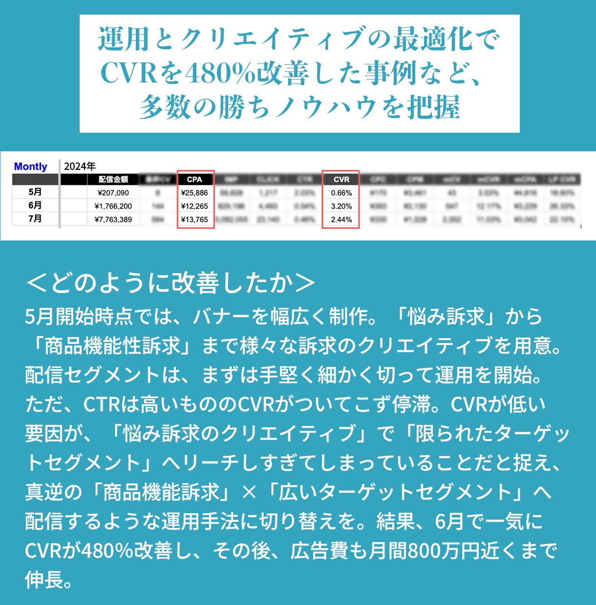 SNSの広告運用だけでなく、改善提案までします 【数値の変化で価値をお届け】売上に繋がる広告運用 イメージ3