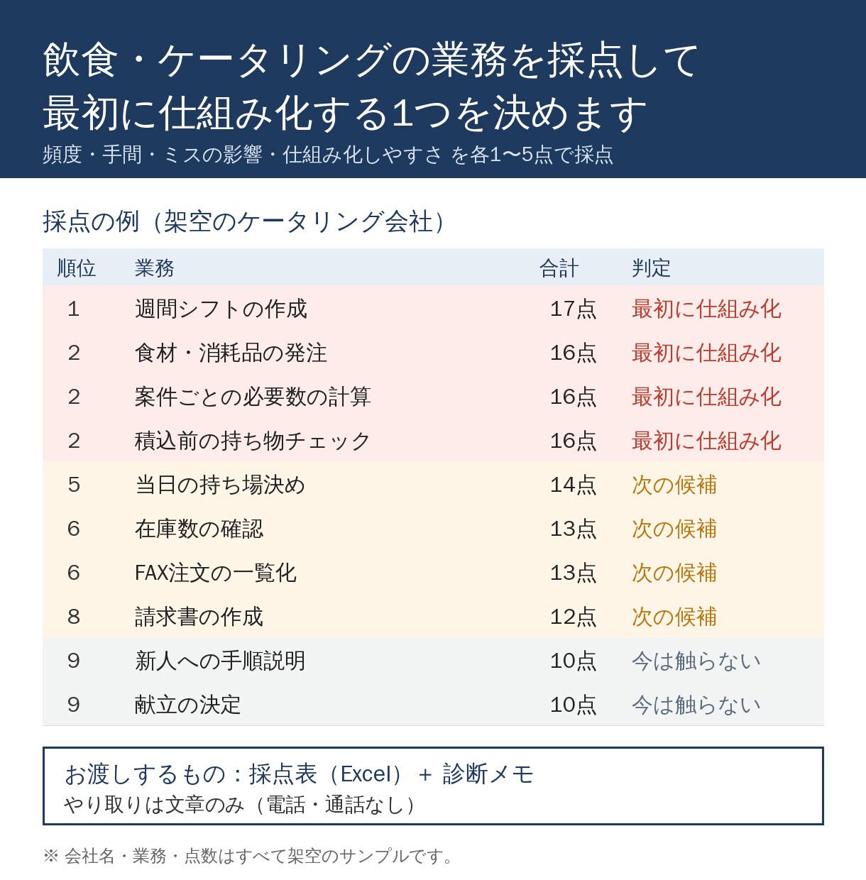 飲食の業務を採点し最初の1つを決めます 全部を一度に変えなくて大丈夫。手を付ける順番を決めます イメージ1