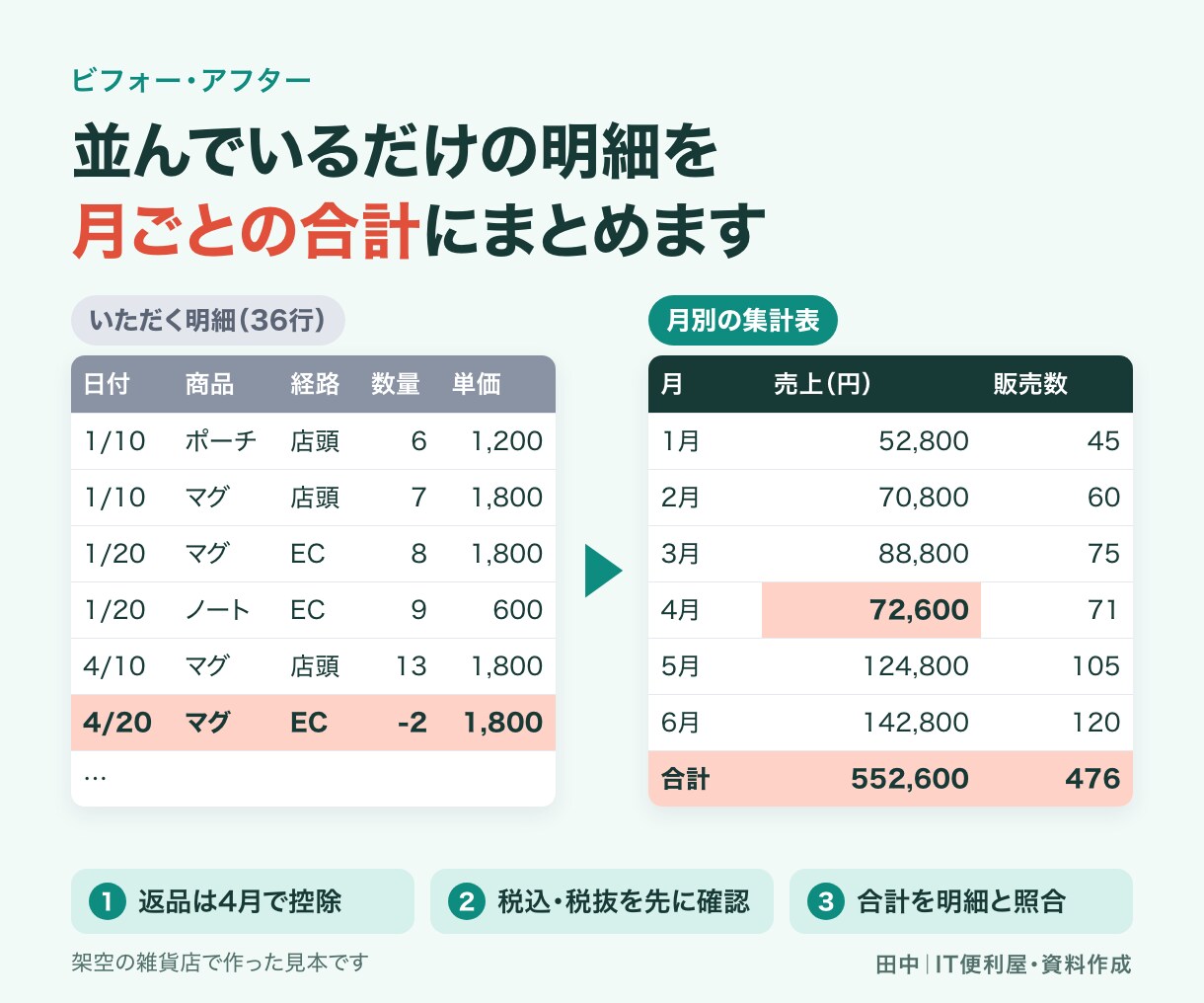 売上データを集計表とグラフにまとめます 明細から月別・商品別などの傾向を見える形に イメージ3