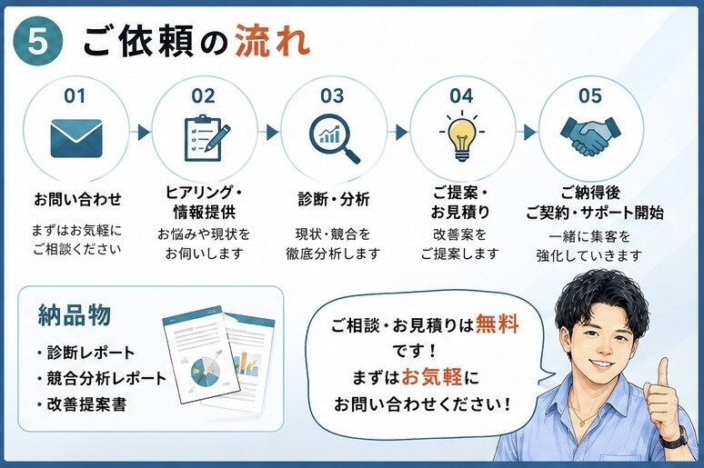 MEO対策×AI活用で集客導線を改善します Googleマップ対策＋見込み客を来店・成約する集客導線構築 イメージ5