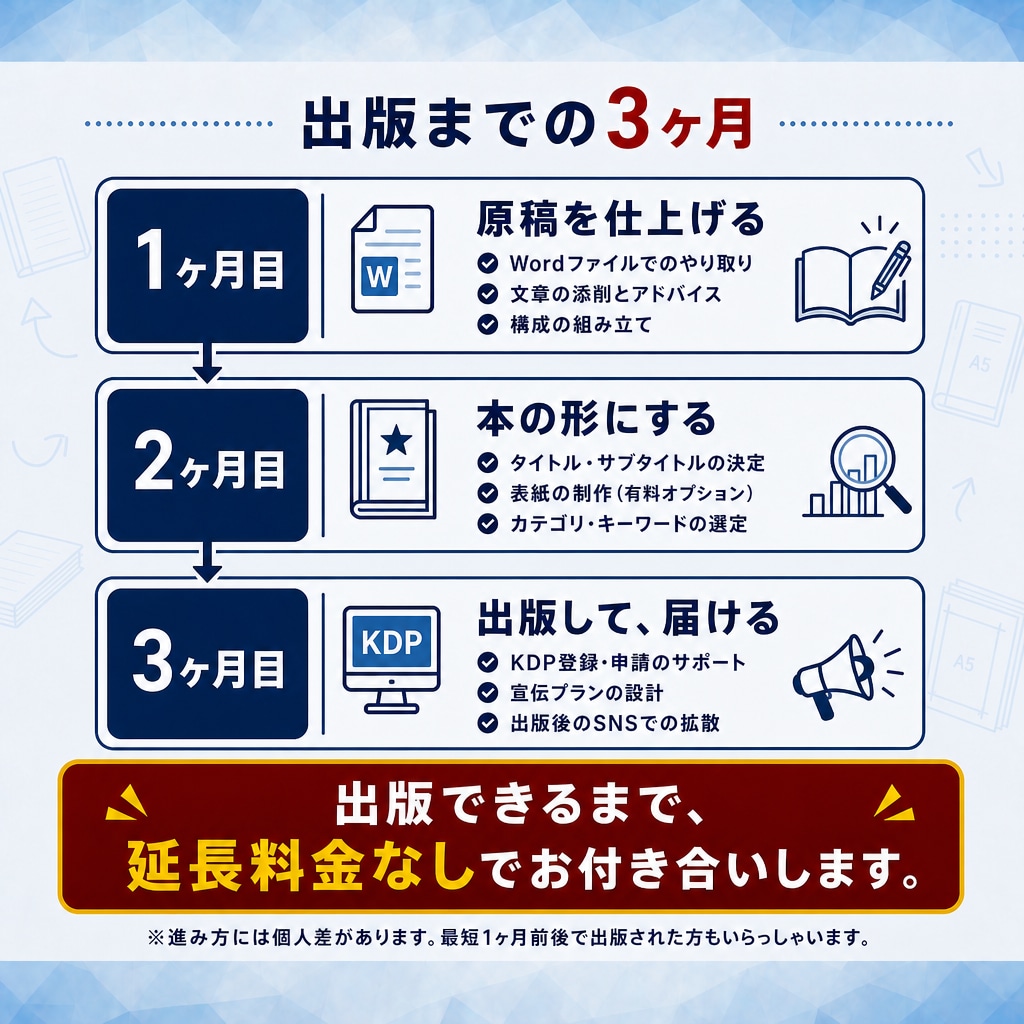 Kindle出版の作成から宣伝までサポートします 出版38冊・サポート98冊の作家が出版まで伴走します イメージ4