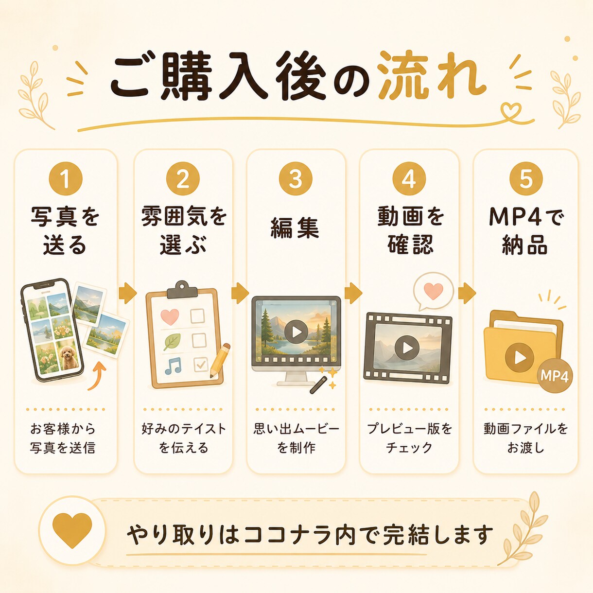 スマホ写真で思い出ムービーを作ります 写真だけで、見返したくなる思い出ムービーに イメージ4