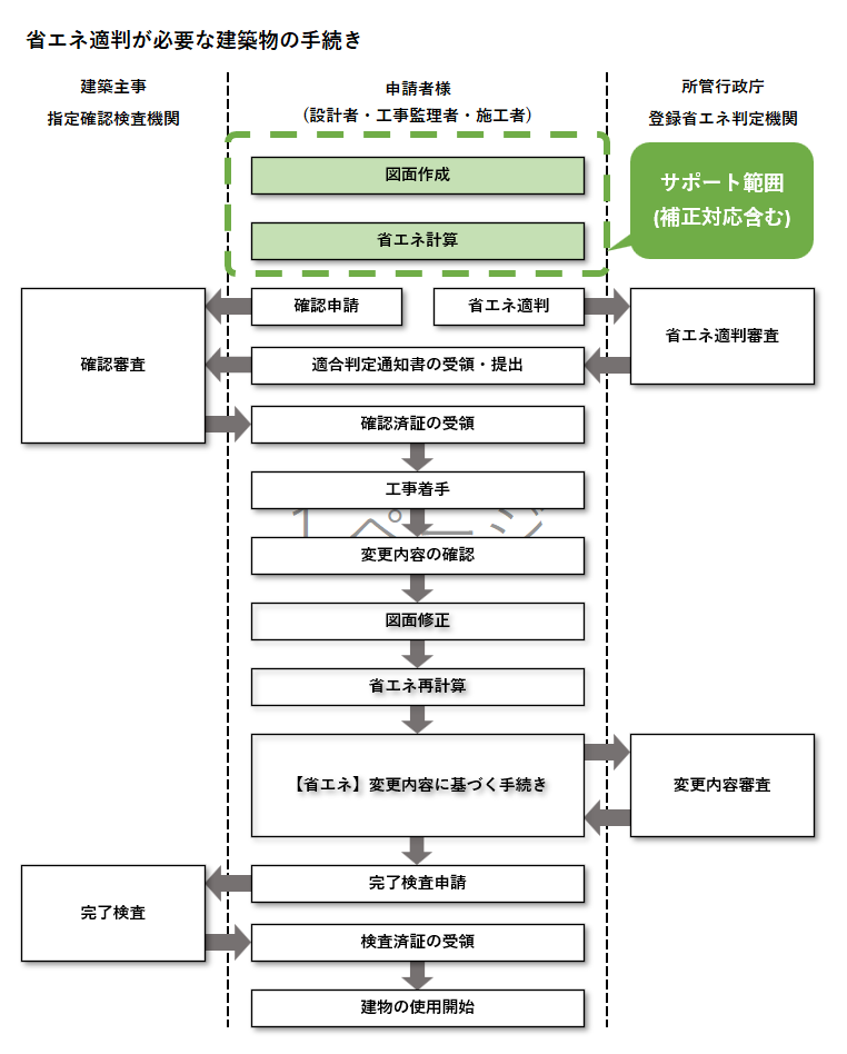 審査経験者が非住宅の省エネ計算をお手伝いします 計算方法が分からない方へ、計算は専門家に任せてみませんか？ イメージ2
