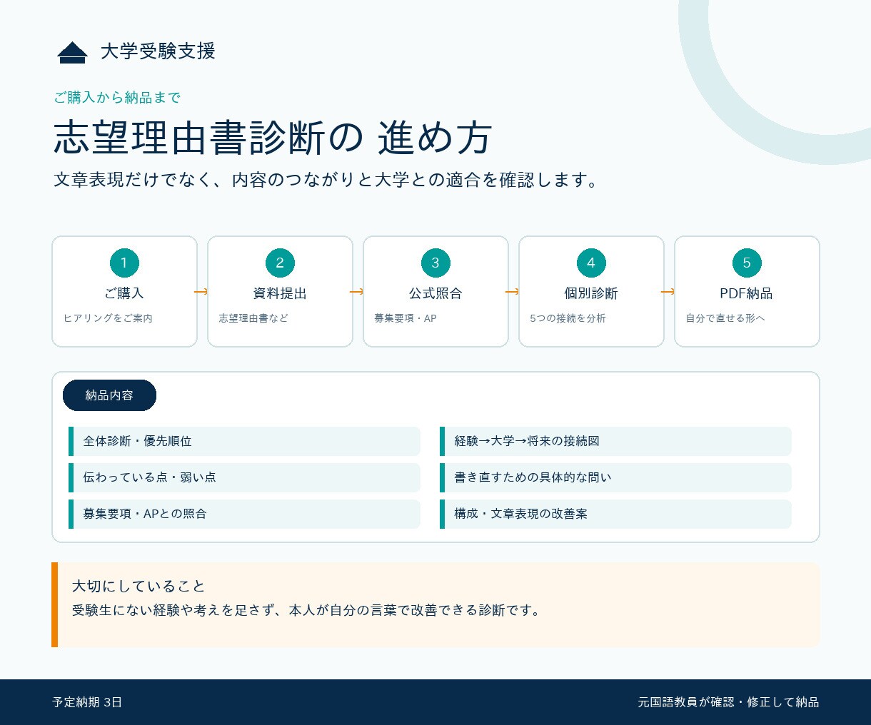 大学受験の志望理由書を個別診断します 経験→大学→将来のつながりを元国語教員が確認 イメージ3