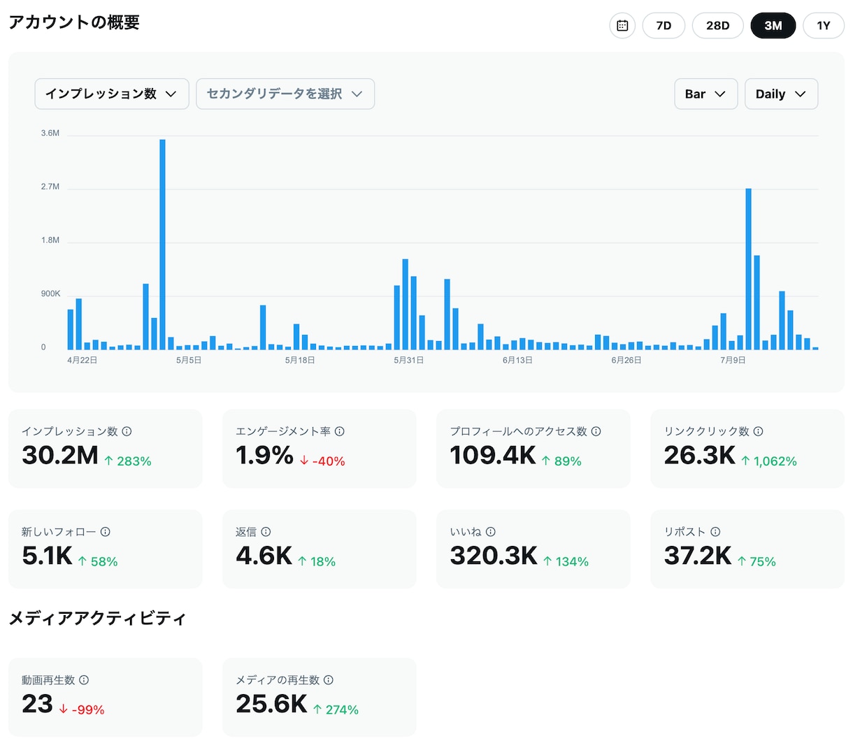 X運用コンサルします 正しい知識と情報で伸ばし続ける運用を！ イメージ3
