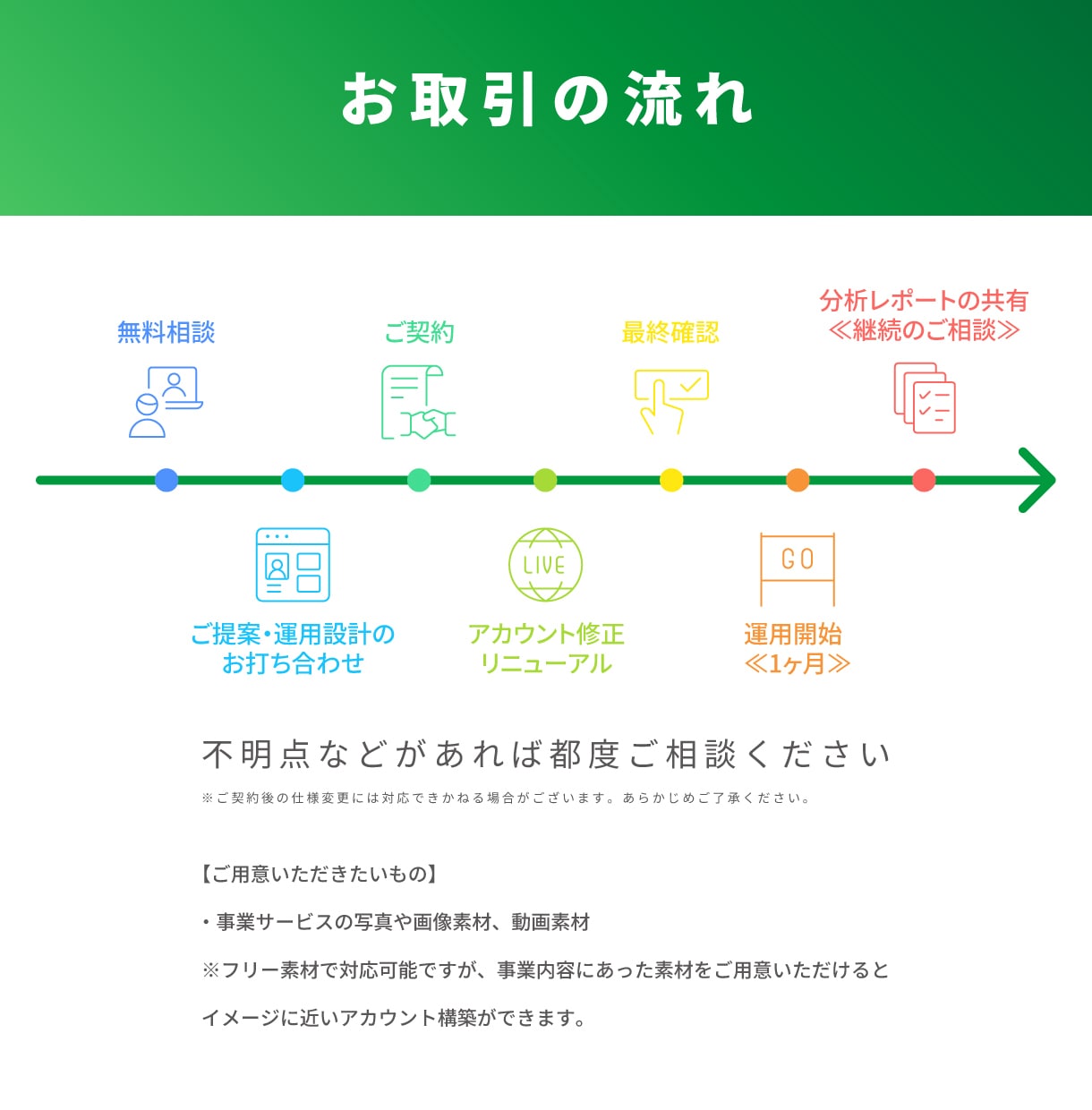 お困りごとをを減らす、line公式運用代行します 作っただけでは意味がない！lineアカウントを育てましょう イメージ4