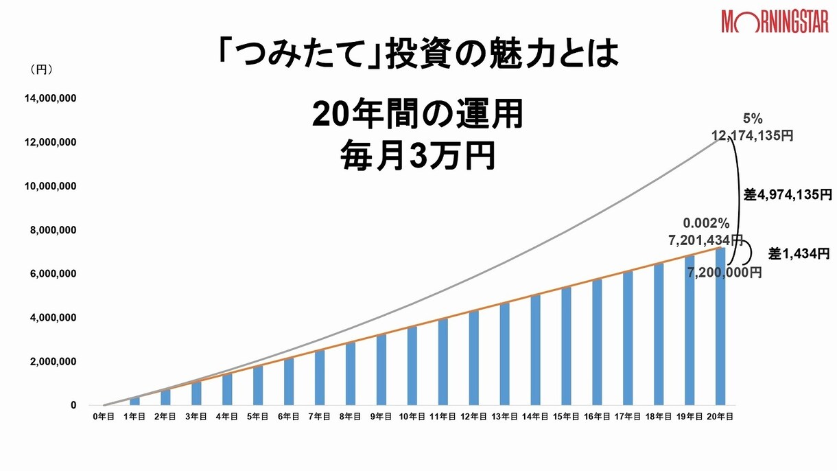 つみたてNISAの説明します これから始めたい人向け！資産形成は非課税で行こう！ イメージ3