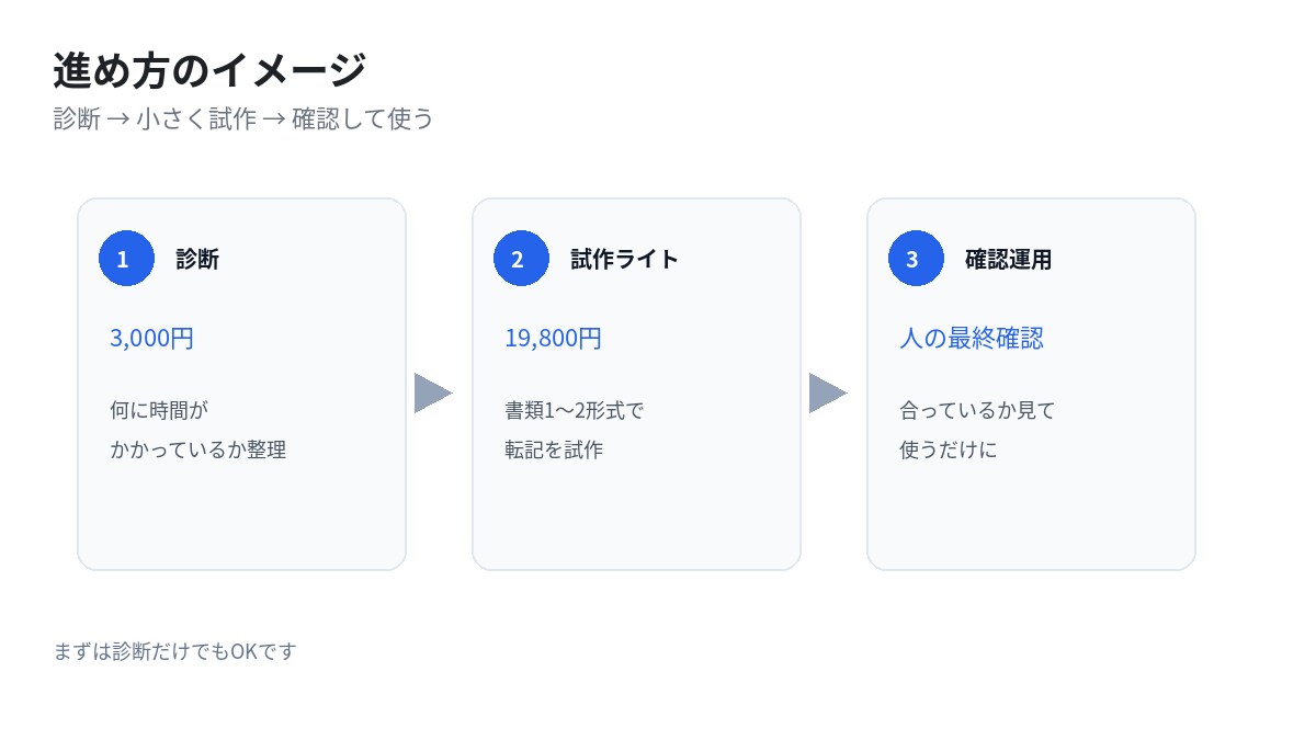 請求・経費のスプレッド転記を自動化します よく使う書類の入力を自動化します イメージ2