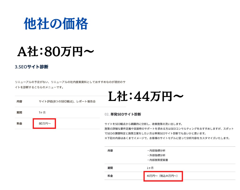 SEO対策 サイトの課題をプロが丸ごと洗い出します 〜内部・外部対策・コンテンツSEOを一挙に引き受けます〜 イメージ5