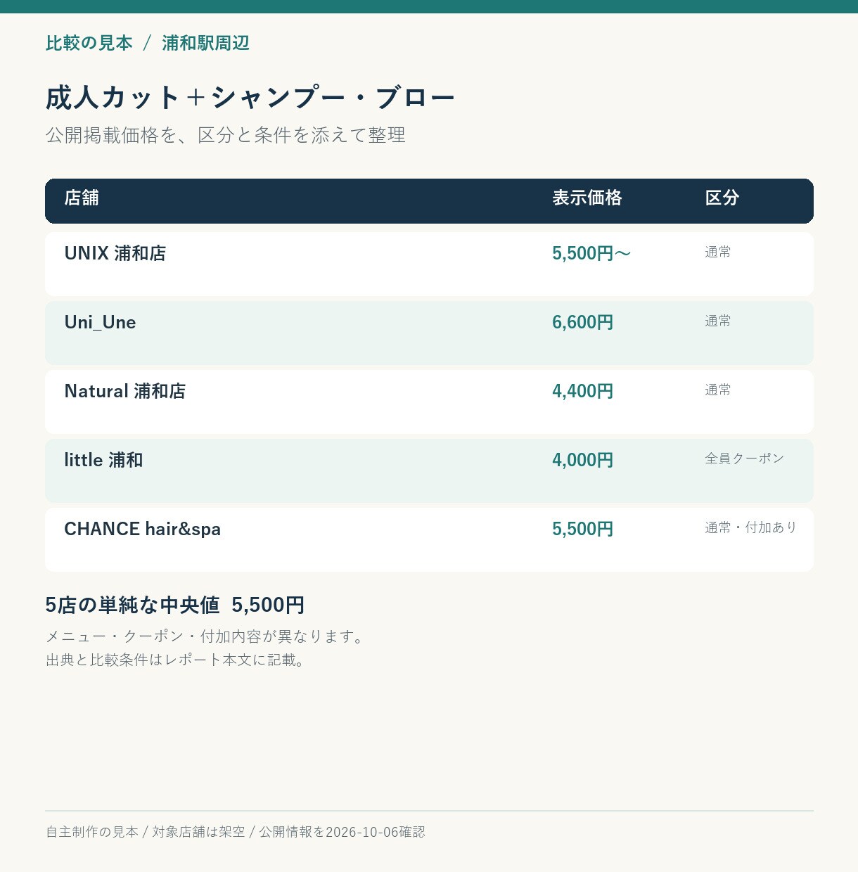 近隣5店の競合調査レポートを作成します 公開情報を比較し、自店の強みと現状を整理 イメージ3