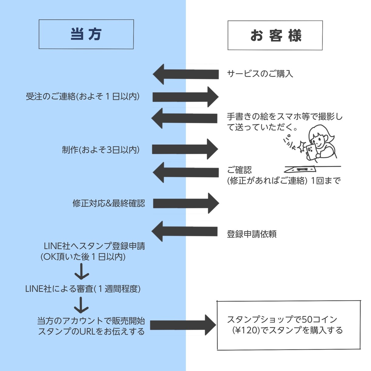 商用可★申請丸投げ★手描きの絵をスタンプにします 紙に描いた絵を写真に撮って送るだけ！個性をそのままにリライト イメージ3
