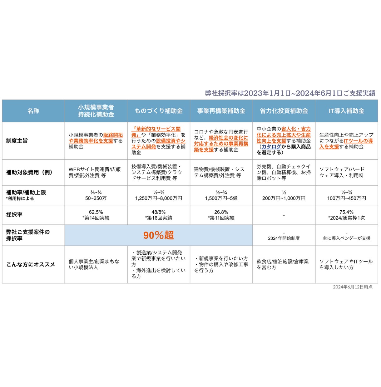 事業再構築補助金の計画書作成を支援します モニター価格で事業計画書の作成支援を行います イメージ4