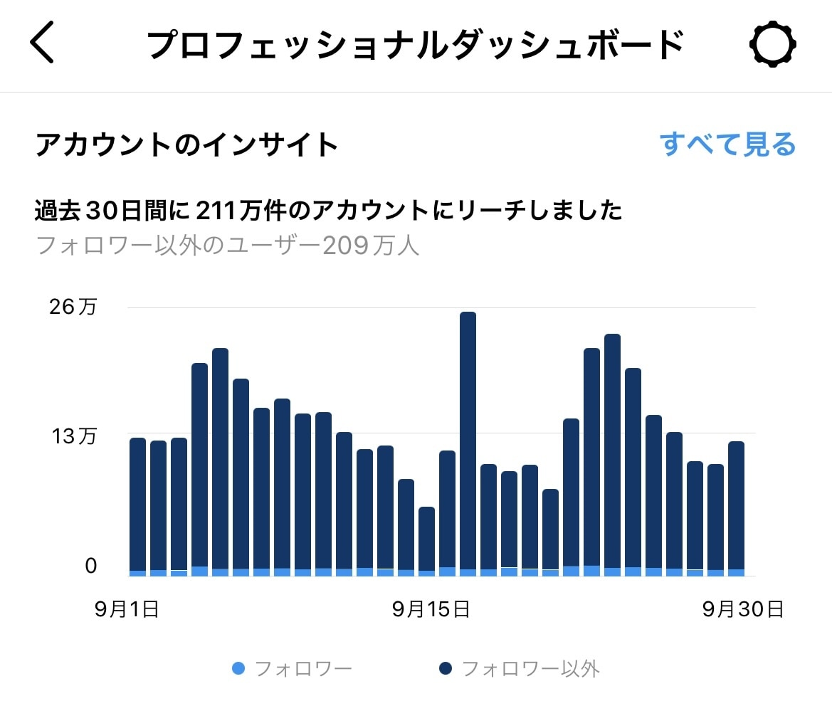 インスタグラムまとめアカウント完全運用代行します フォロワー2.4万人、月間リーチ約360万のアカウント運用中 イメージ2