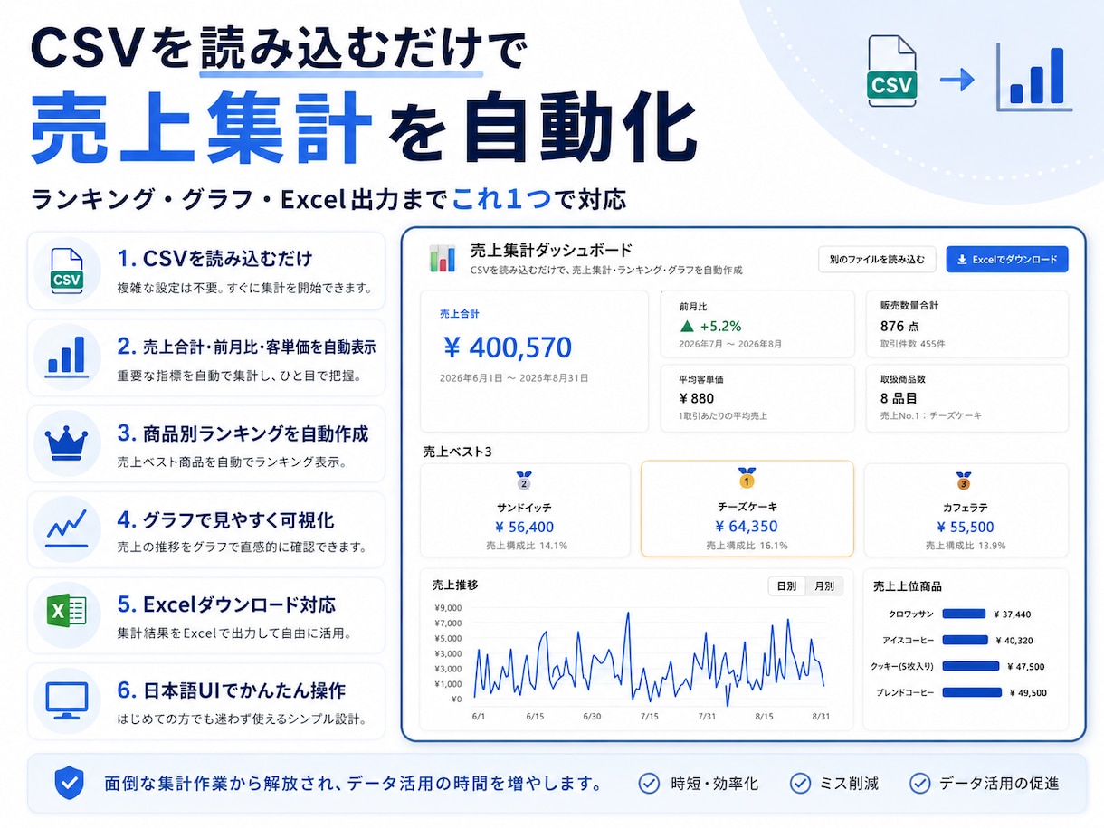 CSVを読み込むだけで売上集計を自動化します 売上合計・商品別ランキング・グラフ・Excel出力まで対応 イメージ2