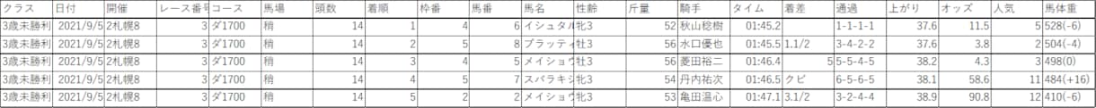 お試し割引！競馬のレース結果のデータを提供します データを使って予想精度を改善しませんか？ イメージ1