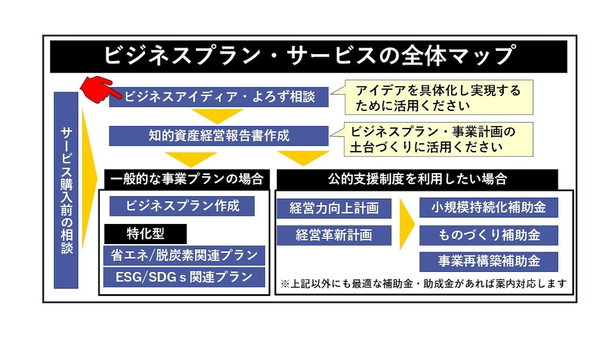 ビジネスアイデア・よろず相談を承ります 対話を通してアイデアを広げ深めます。お気軽にご相談下さい！ イメージ2