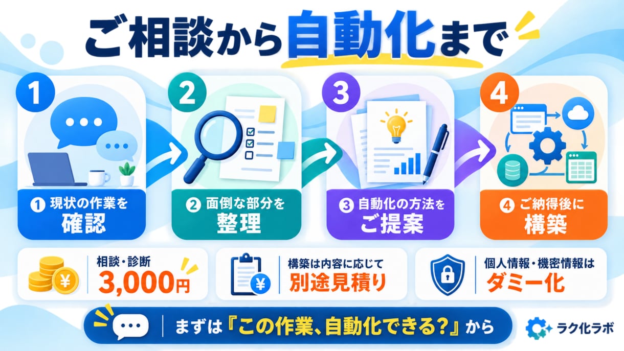 業務の面倒な作業を自動化できるか診断します 毎日の「めんどくさい」をAI・ノーコードでラクにしませんか？ イメージ2
