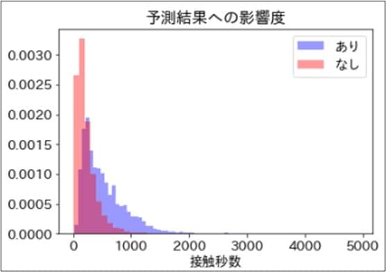 AI機械学習を利用したデータ分析をサクッと行います データ分析の『時間がない』方へ最短のアプローチを提供します！ イメージ4