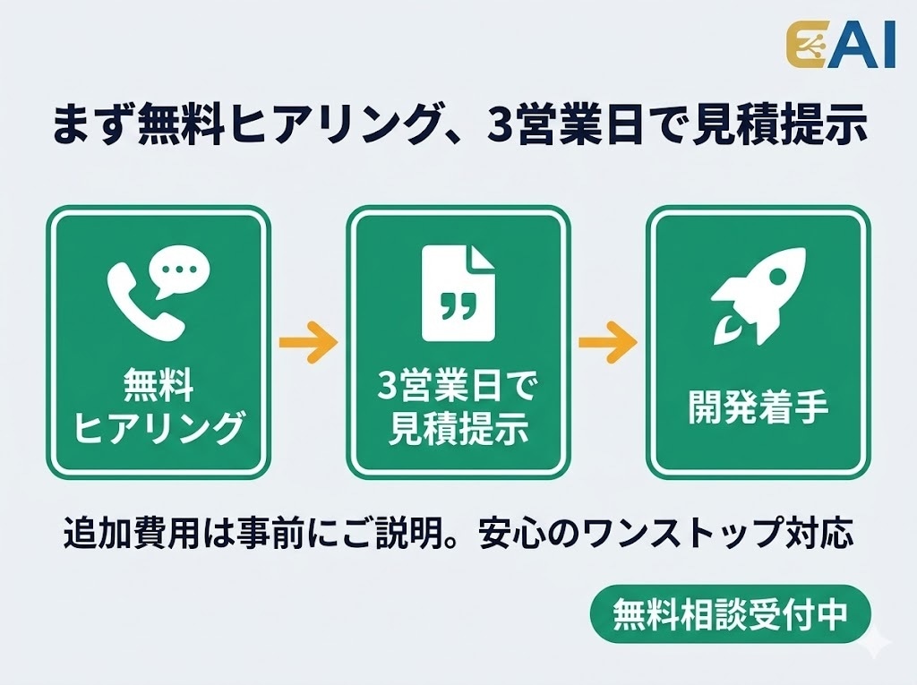 アプリ・Webシステムをオーダーメイド開発します 要件定義から保守まで｜AI機能・大規模DB対応 イメージ3