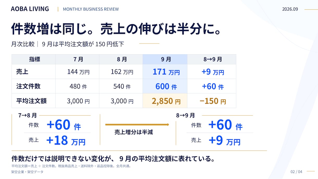 営業やECの集計データを報告資料にします 目的に合わせた図表と要点、ご希望に沿って手直し イメージ2