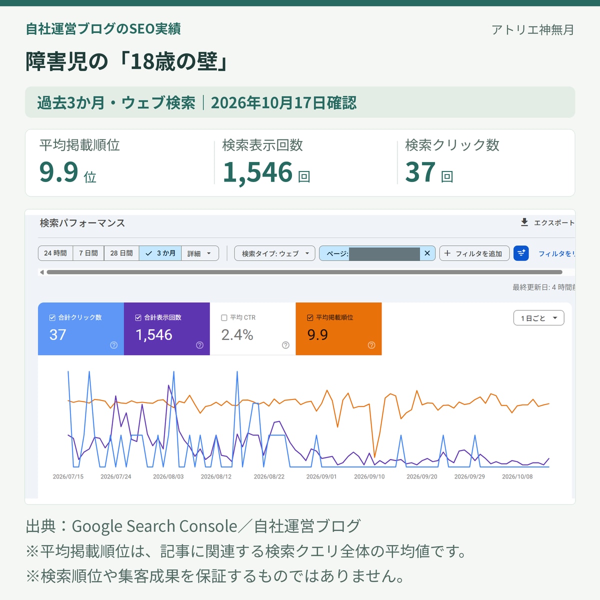 介護福祉士が介護・福祉のSEO記事を執筆します 現場経験約10年｜一次資料を重視した記事制作 イメージ6
