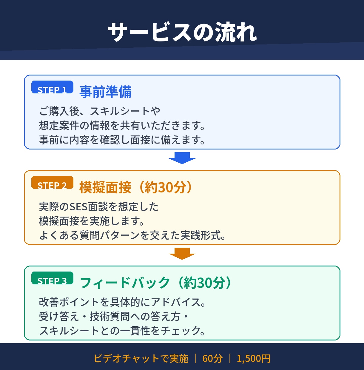 SES案件の面談通過率を上げます SES面談でよく聞かれる質問と答え方を教えます イメージ2