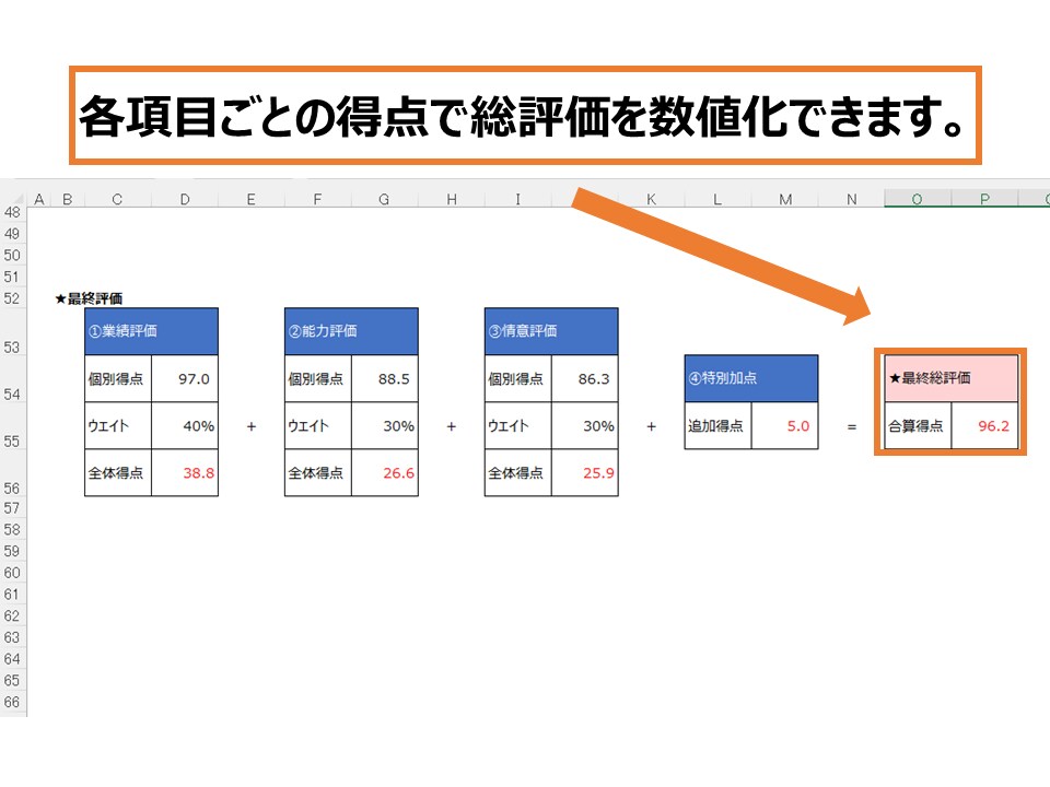 これから人事評価を導入する企業を支援します ３つの評価軸で適正に評価。ウェイトの調整も可能です。 イメージ5