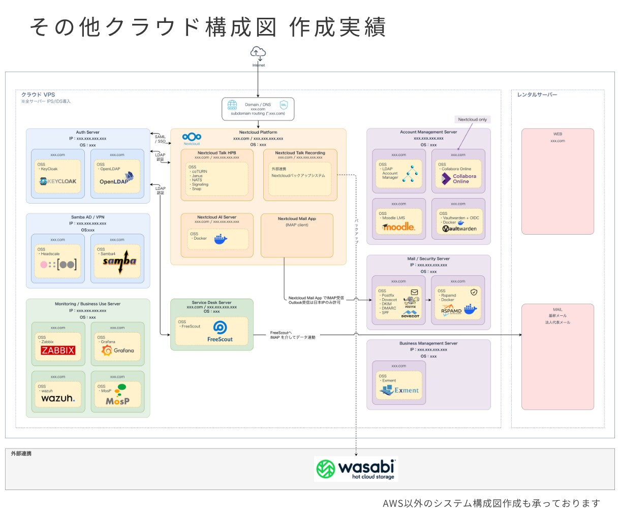 AWS構成図をdraw.ioで作成します draw.io納品｜AWS/GCP/Azureの構成図を作成 イメージ10