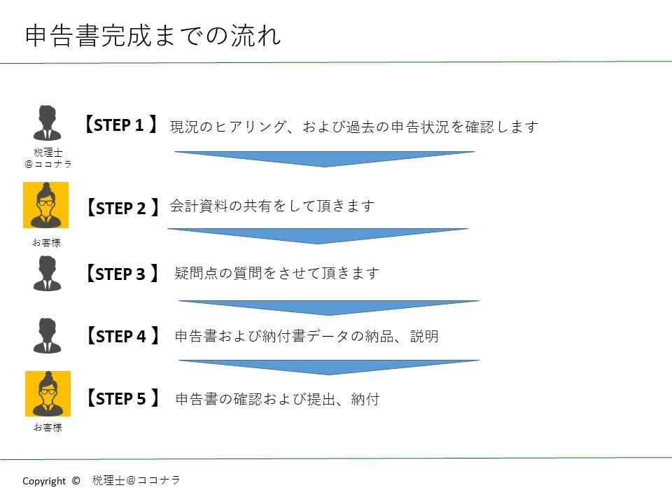 個人事業主向②税理士が確定申告書の作成を代行します （受注可能）1/1～還付申告　開始 イメージ3