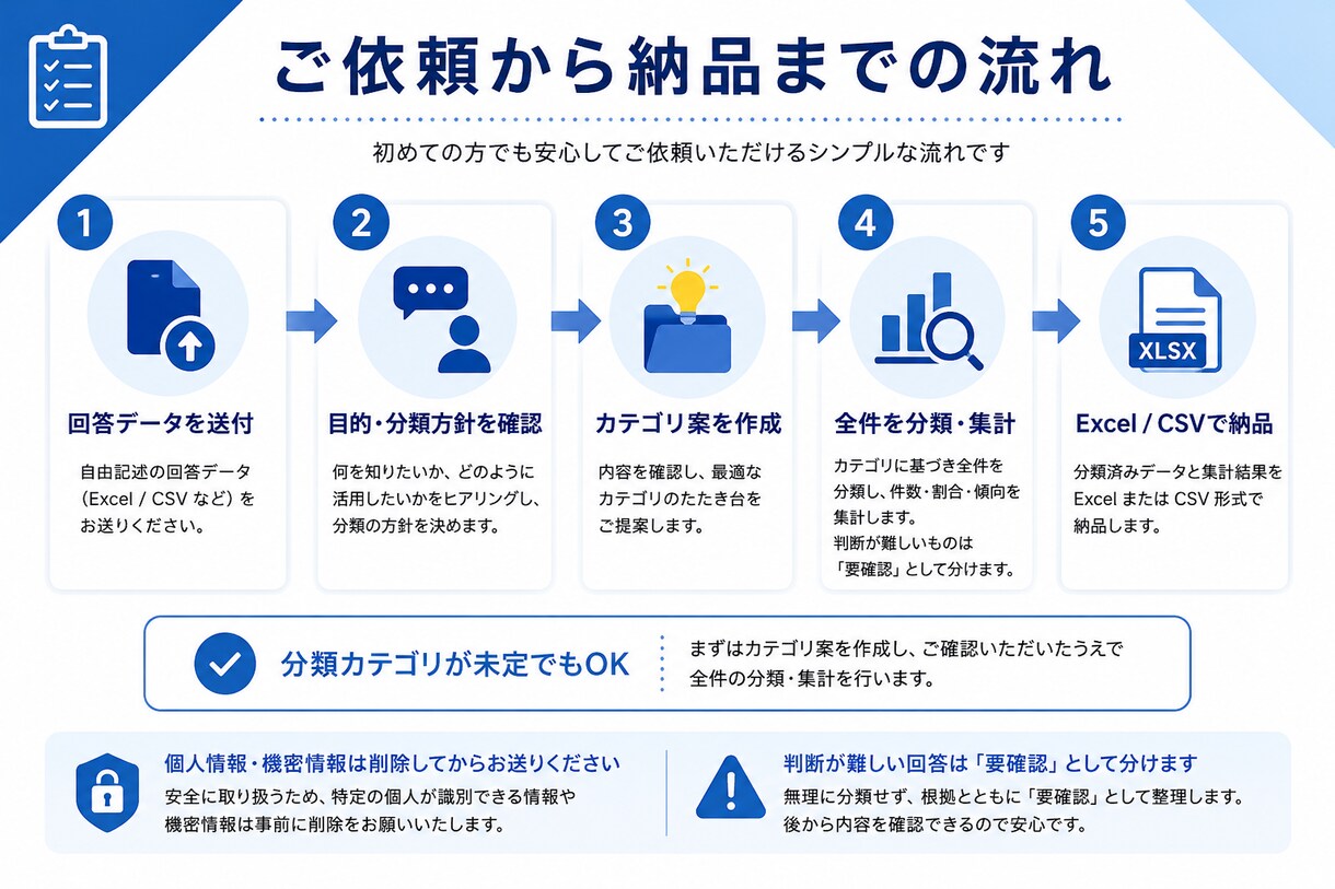 口コミ・アンケートを分類・集計・要約します 大量の回答をカテゴリ別に整理し、件数・割合・要点を見える化 イメージ4