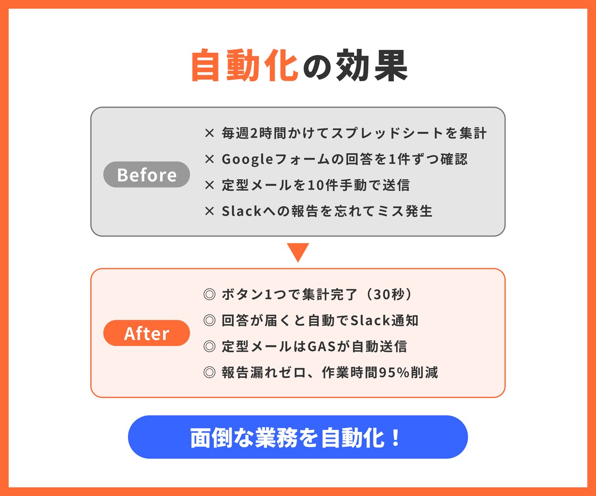 GASでスプレッドシート作業を1つ自動化します 転記・集計・メール通知から1つを通話なしで対応 イメージ4