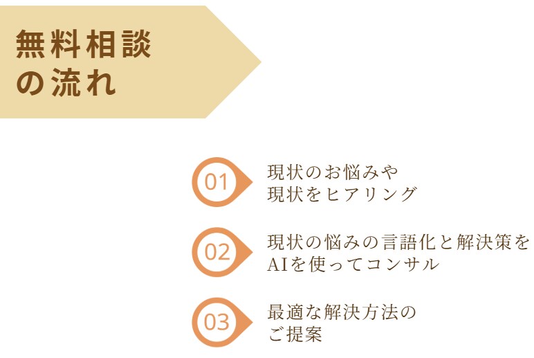30分AIコンサル！思いを言語化＆商品設計します 起業10年5000名以上コンサル経験とAIを掛け合わせました イメージ5