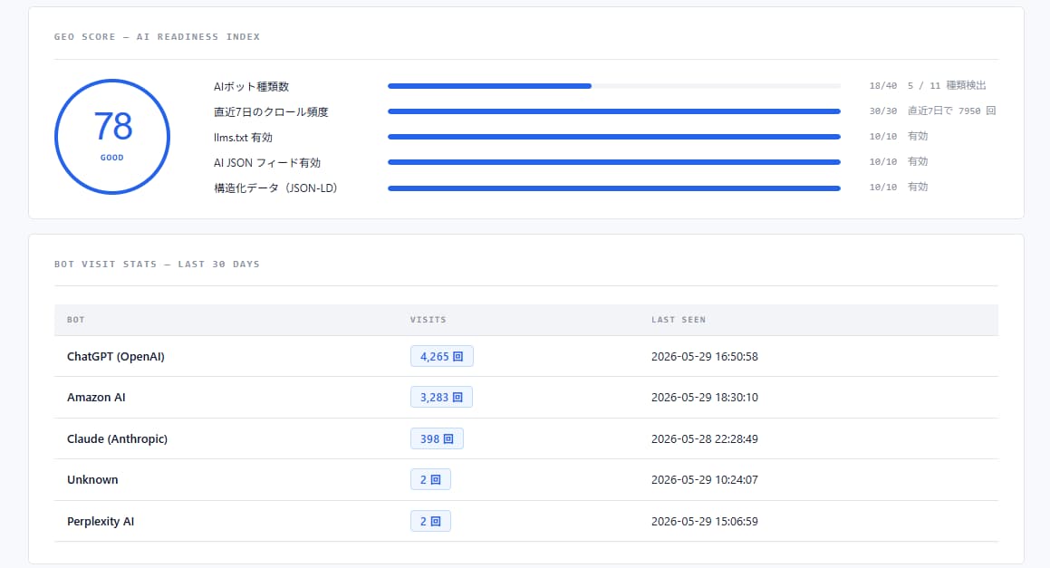 GEO・LLMO対策WPプラグイン提供します AIに引用されないサイトはアクセスが激減します イメージ3