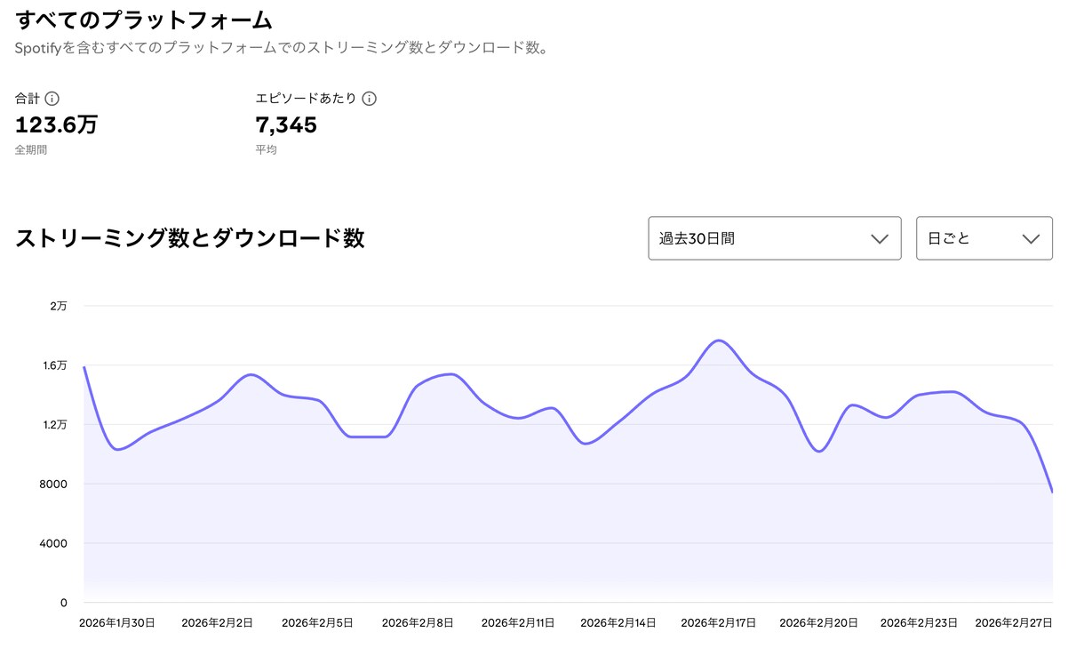 月間60万再生ポッドキャストで音声広告を掲載します 40文字以内の音声広告を番組冒頭で1ヶ月間毎日放送します イメージ3