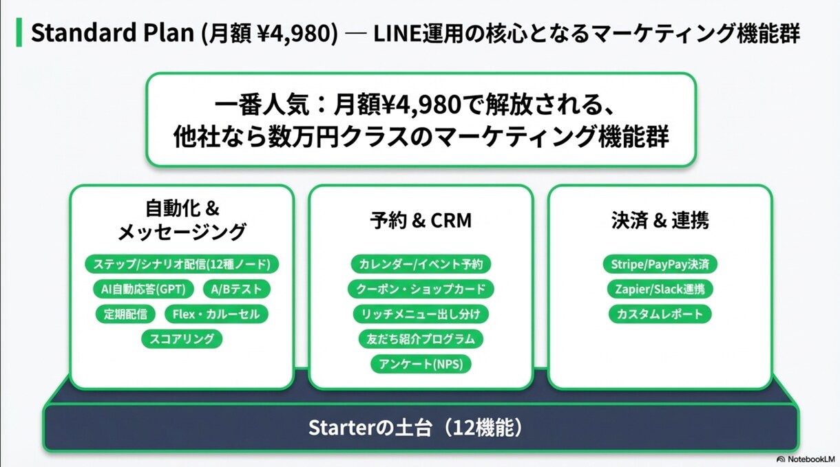 LINE公式の自動化を丸ごと構築します 配信・予約・決済・分析まで全部おまかせ イメージ7