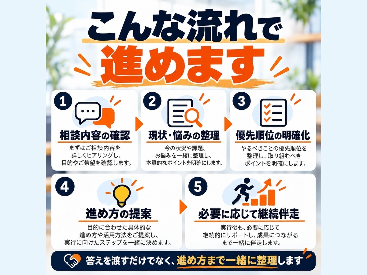 中小企業の業務を整理しAI・ITの使い所を示します 元経営者が現場目線で、何から手をつけるかを一緒に決めます イメージ4