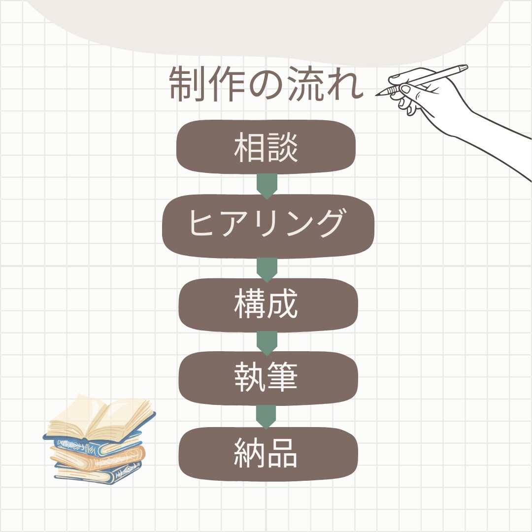 Kindle出版を構成〜執筆まで対応します 想いを一緒に整理し、伝わる1冊に イメージ2